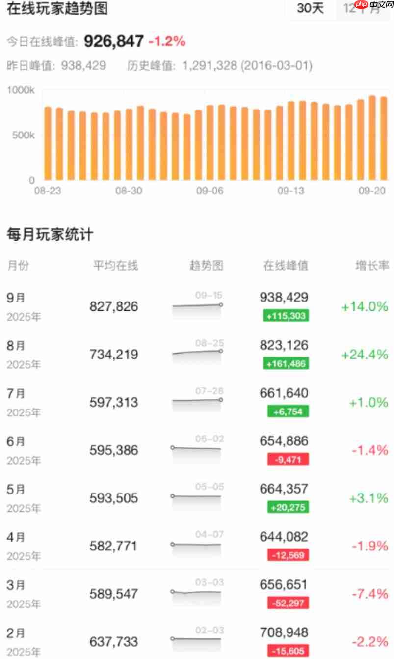 《DOTA2》在线创一年新高 Steam峰值超93万