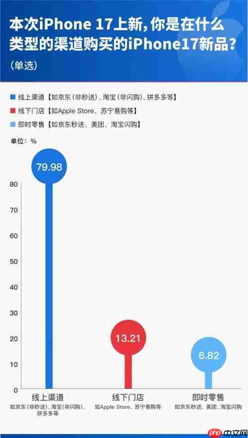 规模现货优势显现 首销调研数据显示京东成iPhone 17用户购机最大渠道