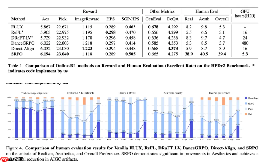 腾讯混元公布 SRPO 技术，解决大模型生图“过油”问题