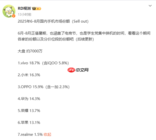 6-8月国内手机市场份额曝光：vivo领跑 苹果位列第六