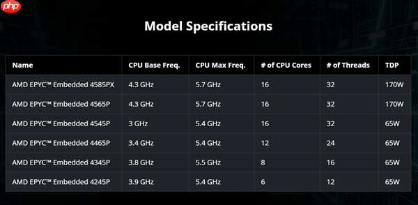 AMD正式推出霄龙嵌入式4005处理器：至高5.7GHz、128MB大三级缓存