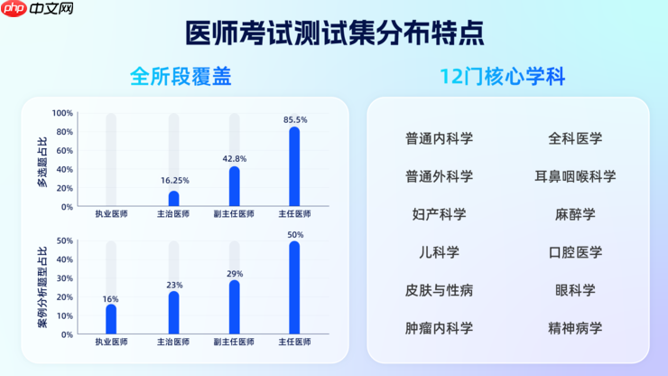 夸克公开国内首个覆盖全阶段医师考试的健康大模型测试集