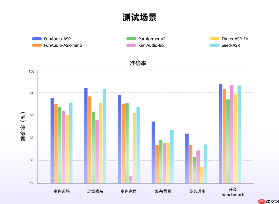 阿里通义实验室发布端到端语音识别大模型 FunAudio-ASR