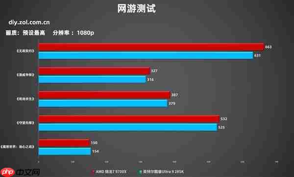 7打9帧数照样赢！锐龙7 9700X游戏对比酷睿Ultra 9 285K