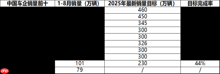 2025 年中国车企最新销量目标完成率分化,新能源转型成关键变量