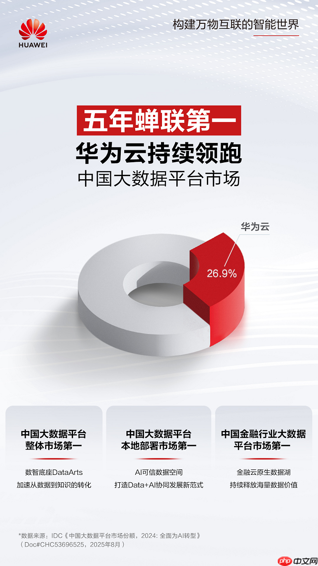 Data+AI协同创新，华为云稳居中国大数据平台市场榜首