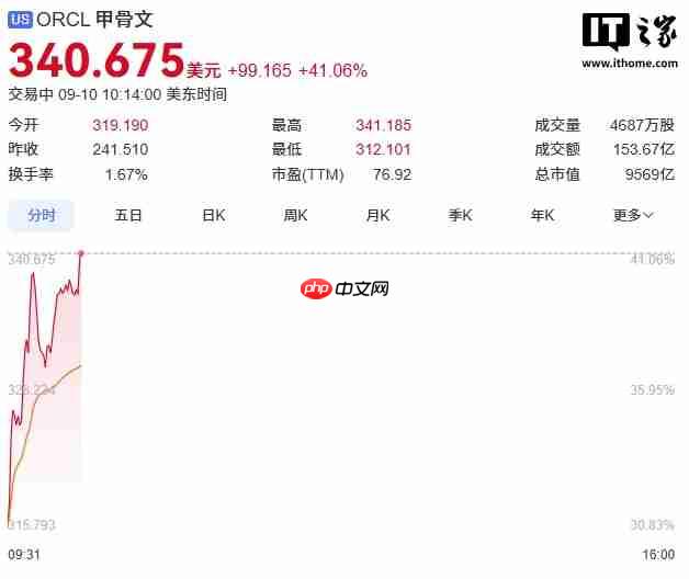 甲骨文股价暴涨 41%，创 1992 年以来最大盘中涨幅