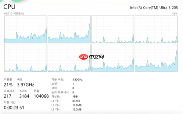 性能提升明显！Intel入门酷睿Ultra 3 205跑分：比i3-14100高48%