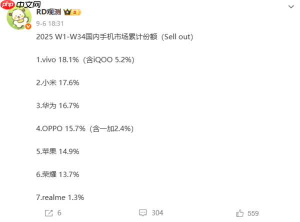 国内最新手机市场份额排名：vivo稳居榜首 小米第二