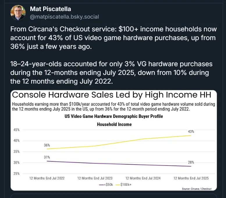 主机价格暴涨！美国新世代购买销量大幅削减