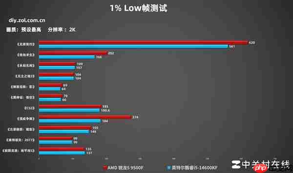 AMD锐龙5 9500F首测 游戏帧数超越14600K