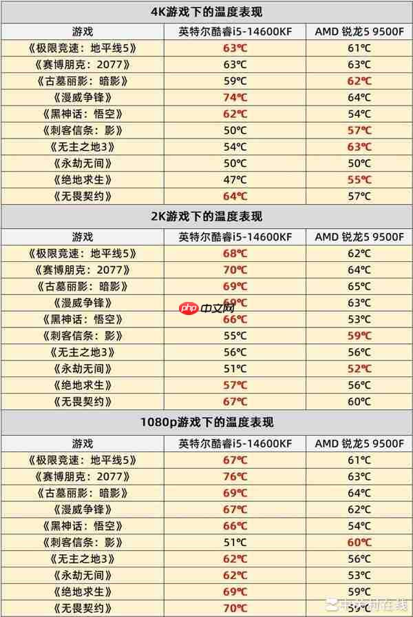 AMD锐龙5 9500F首测 游戏帧数超越14600K