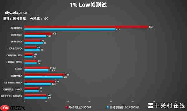 AMD锐龙5 9500F首测 游戏帧数超越14600K