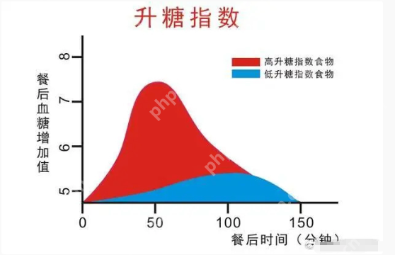 颠覆常识！控糖的隐藏技巧竟是“吃硬不吃软”，干硬食物升糖速度更慢 - php中文网