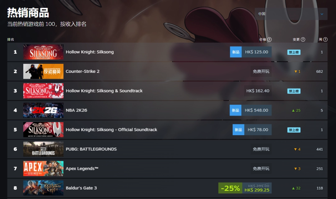 释放幸压抑！《空洞骑士：丝之歌》登顶Steam全球和国区热销榜