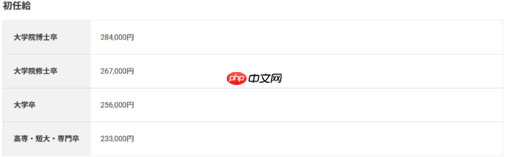 任天堂硕博占比意外偏高！博主调查60人21具高学历