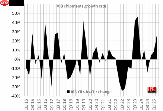 无可争议的王者！NVIDIA狂揽94%独显份额