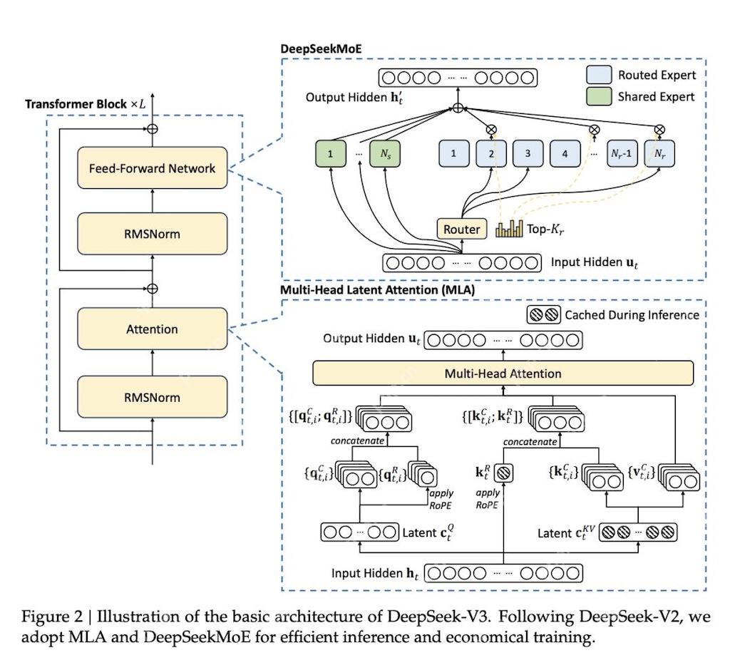 刚刚！DeepSeek官宣V3、R1核心细节：训练架构、数据规模、性能基准全公开 - php中文网