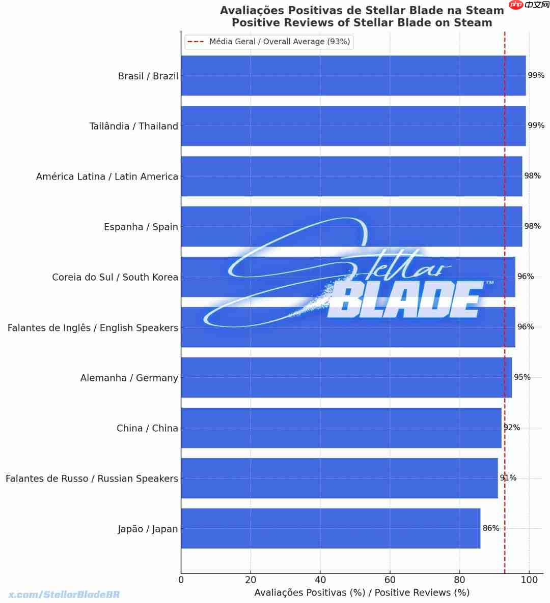 《剑星》Steam口碑统计：地区差异明显 巴西99%好评