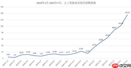 AI 岗位月薪下限均值已达 4.7 万元