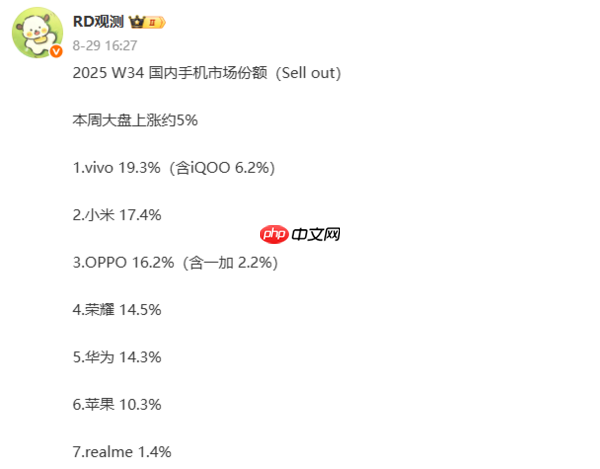 第34周手机品牌市场份额出炉：vivo以19.3%排名第一