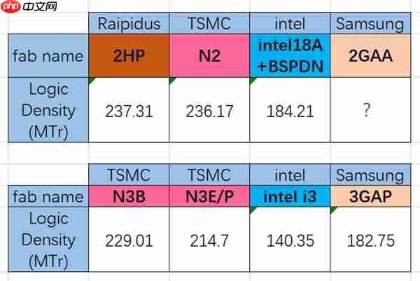 日本2nm密度竟然高于台积电N2！远超Intel 18A