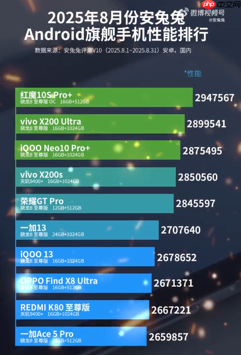 8月安兔兔Android旗舰手机性能排行:vivo双机前三