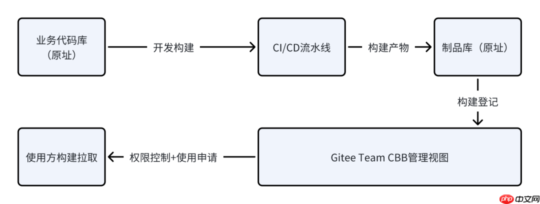 Gitee 构件治理实践：CBB 分布式管理助力软件工厂建设