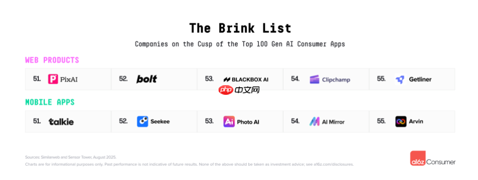 a16z 最新 AI 报告：移动端 Top50 的应用中 22 款由中国开发