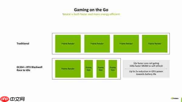 NVIDIA：神经网络渲染才是未来！100％的游戏像素都是AI生成