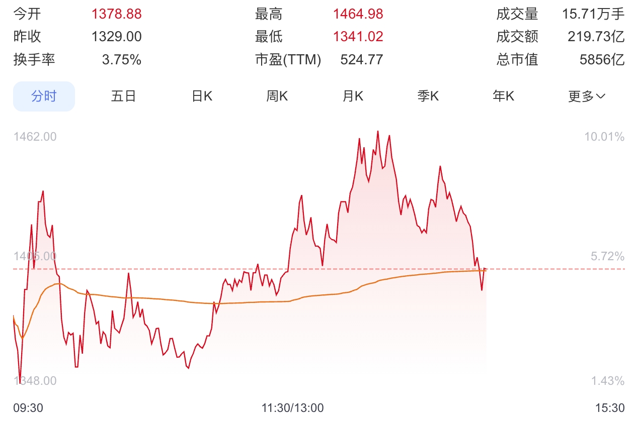 寒武纪股价超越贵州茅台：登顶晋升a股新股王！ - php中文网