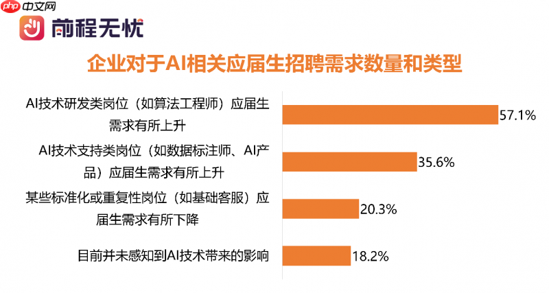 前程无忧《2026届校招市场AI人才需求报告》：高科技行业AI成刚性需求