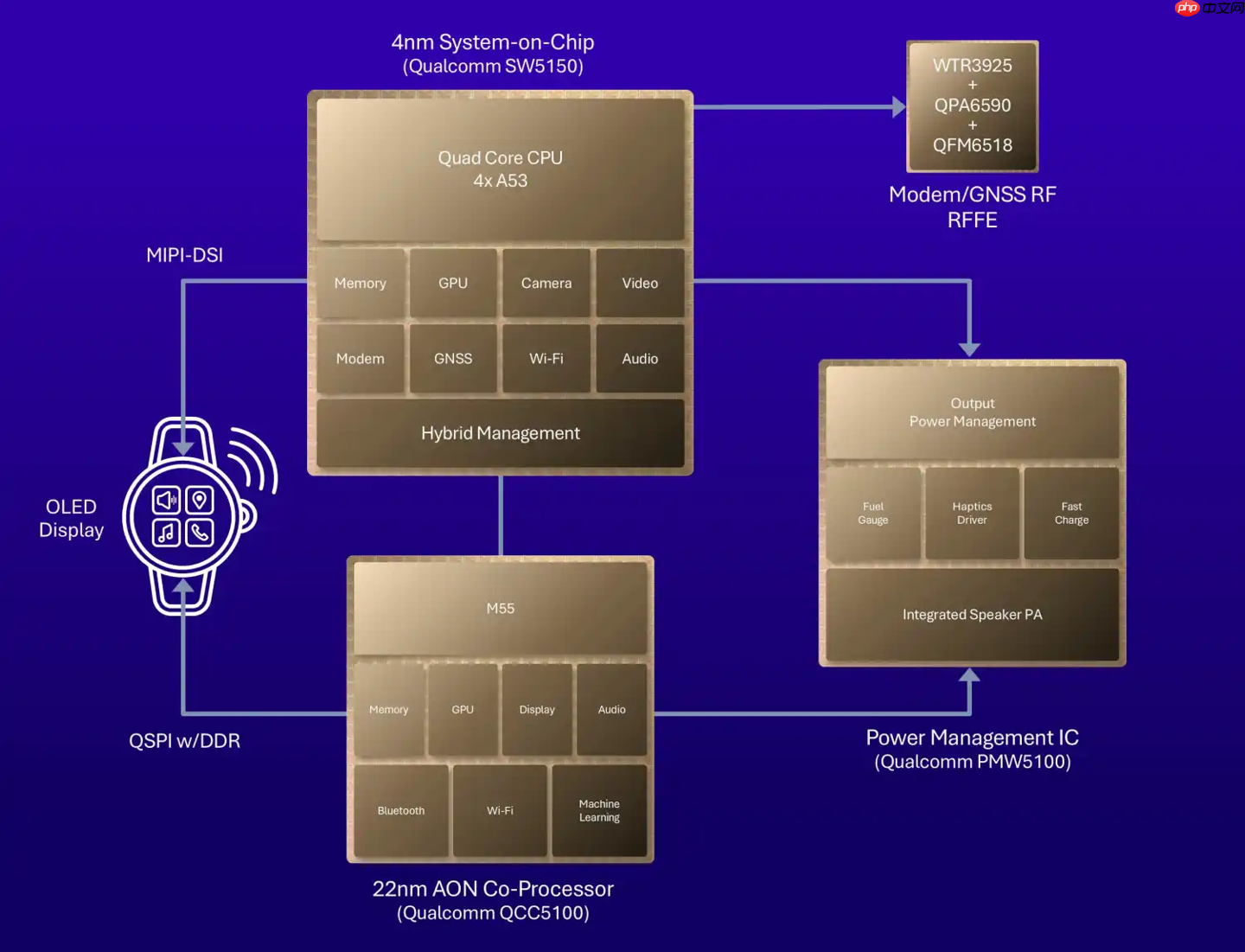 高通发布骁龙 W5/W5+ Gen 2 智能手表芯片，新增卫星通信功能