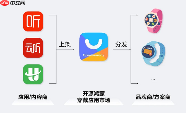 芯闻速递丨开源鸿蒙应用市场正式上线！智能穿戴“如鱼得水”