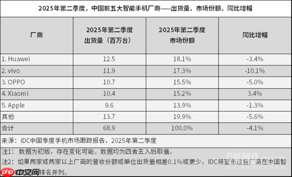 二季度全球手机市场出货量出炉 华为重夺中国市场榜首