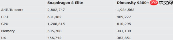 骁龙8至尊版性能对比天玑9300+ 能效方面骁龙更优