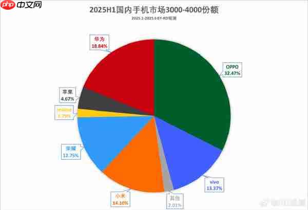 荣耀X70激活量预计本月破百万 荣耀400已超过百万