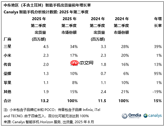第二季度中东智能手机出货量出炉：三星、小米前二