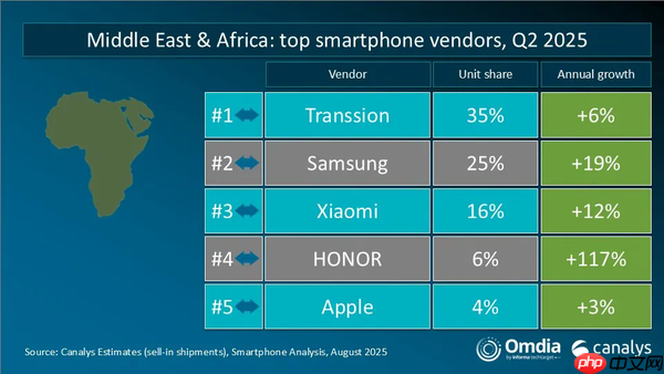 二季度全球智能手机重点市场厂商排名 三星获四个第一