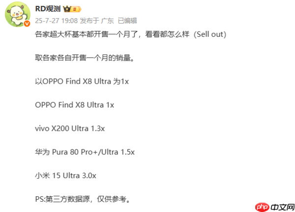 华米OV超大杯手机首月销量数据曝光 小米15 Ultra第一