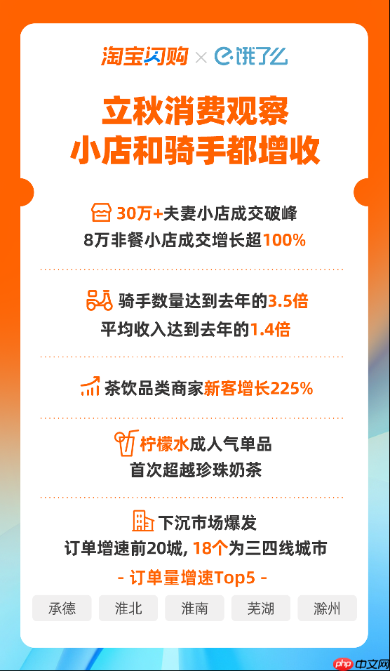 立秋消费观察：超30万餐饮夫妻小店在淘宝闪购成交破峰