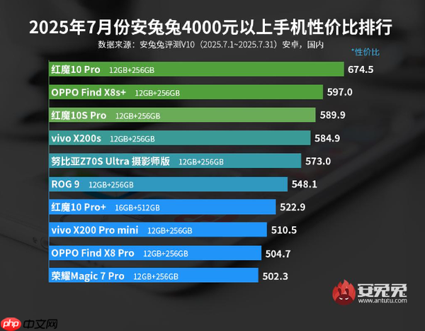 最新安卓高端手机性价比排名公布 小米无一款进前十？