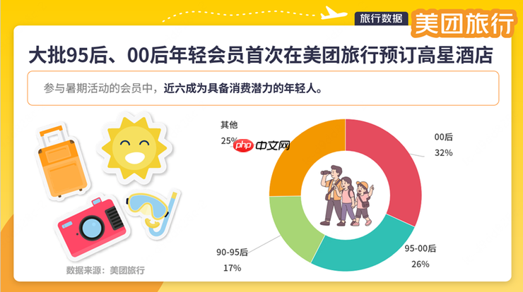 美团旅行发放暑期会员出游专属券，黑钻会员订机票、酒店可减200元