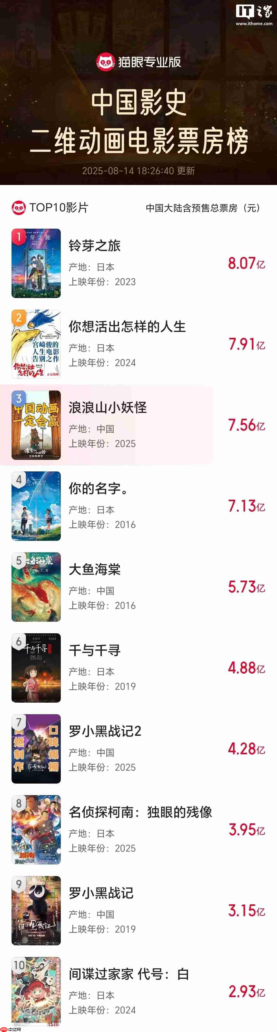 《浪浪山小妖怪》累计票房已超 7.56 亿，正冲击影史二维动画电影冠军