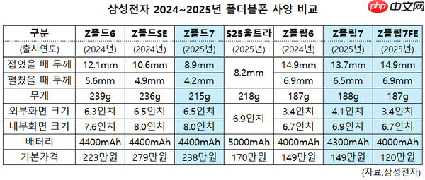 三星2025年折叠屏手机目标生产610万台 三折叠占10万