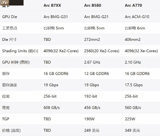 英特尔冲击高端显卡！Big Battlemage四款设备ID曝光