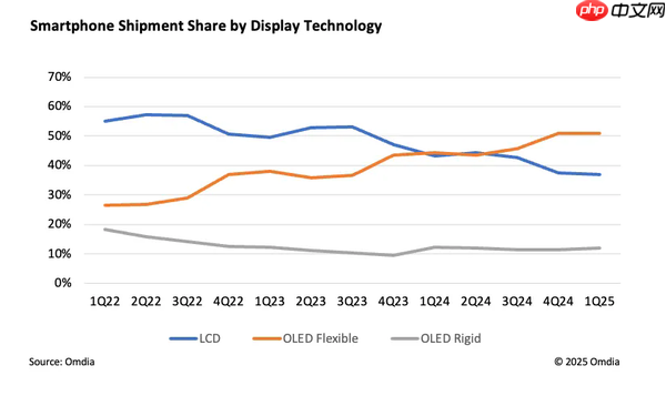 Omdia：Q1 AMOLED智能手机占全球总出货量的63%