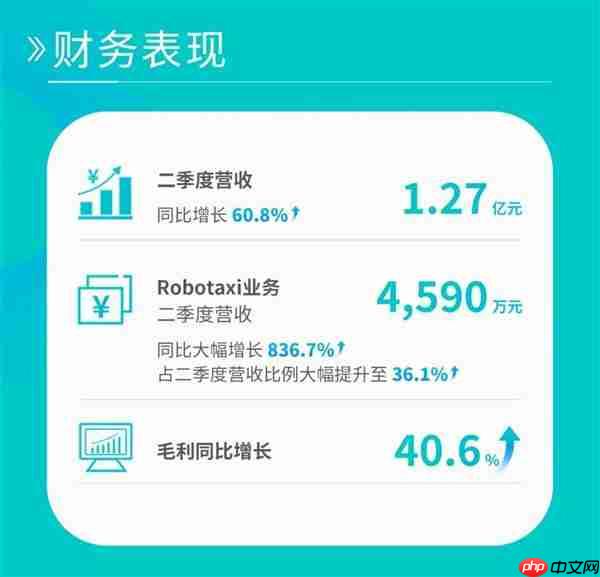 二季报狂奔的文远知行  股价或将回归真实价值