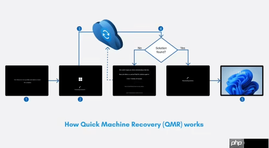 微软Windows 11快速机器恢复功能测试：自动修复启动故障