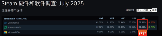 Steam最新CPU硬件调查：AMD首次突破40%大关 Intel降至历史最低
